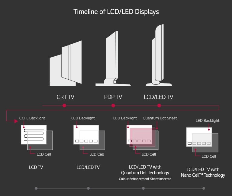 A Timeline of the Development of LCD/LED Screens through the Years